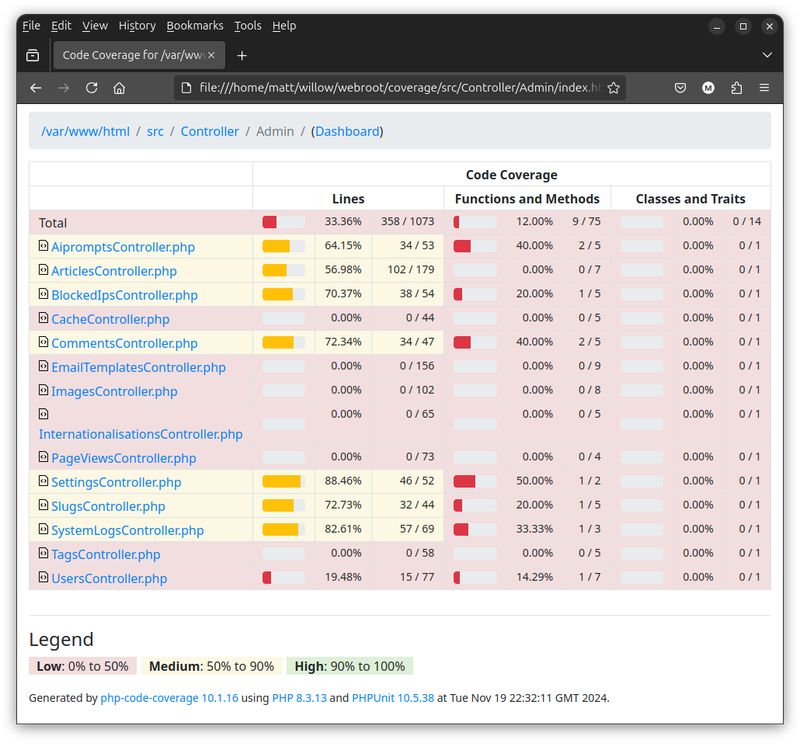 A code coverage report for various PHP files in a web application, showing the percentage of lines, functions and methods, and classes and traits covered by tests.