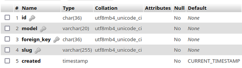 An image showing the structure of a database table with columns for Name, Type, Collation, Attributes, Null, and Default.