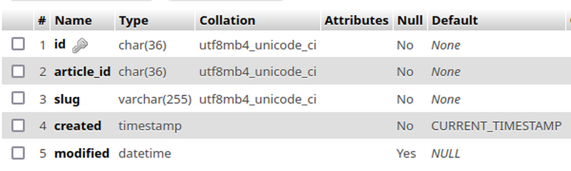 An image showing the structure of a database table with columns for Name, Type, Collation, Attributes, Null, and Default.